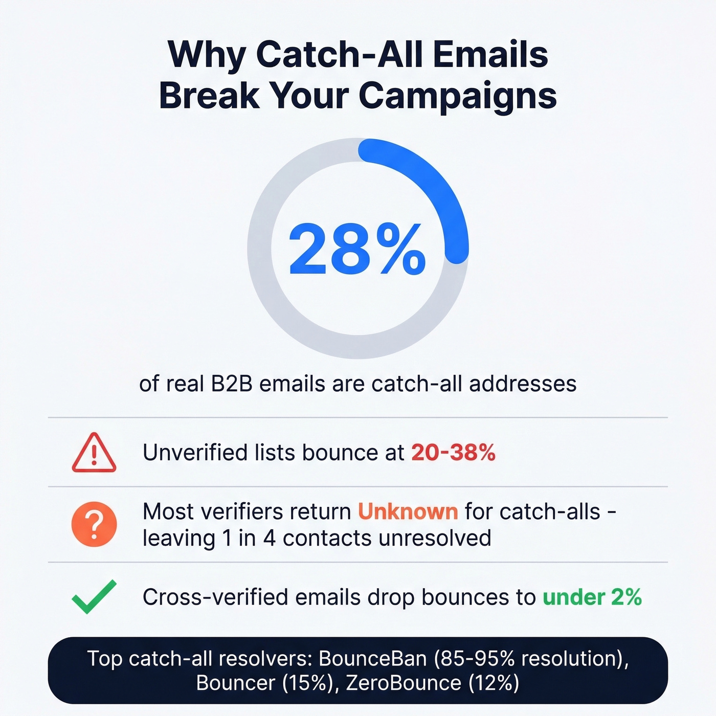 Catch-all email impact statistics infographic
