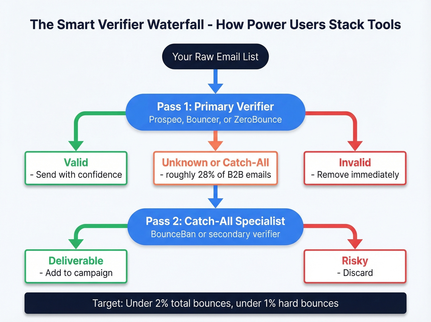 Email verification waterfall decision flow chart
