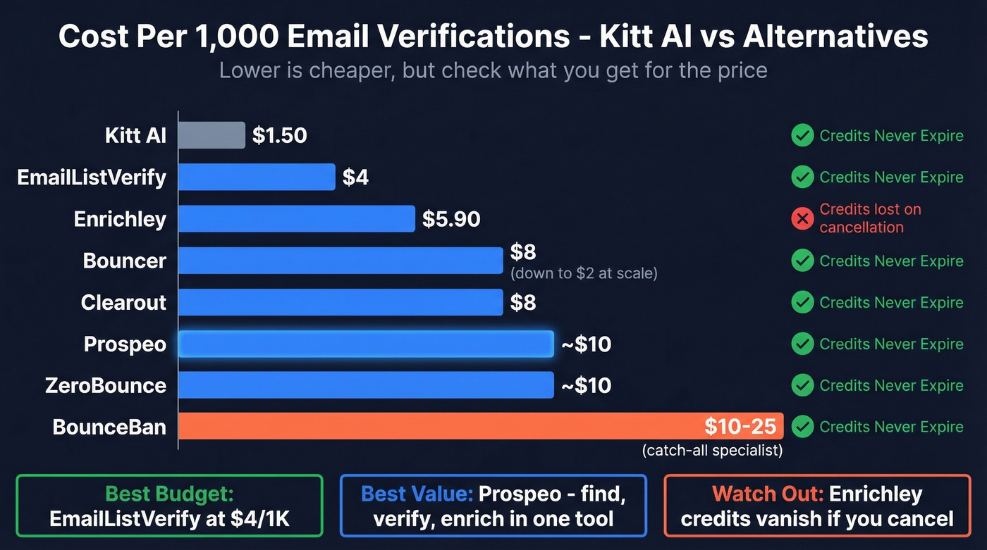 Cost per 1K verifications bar chart all tools