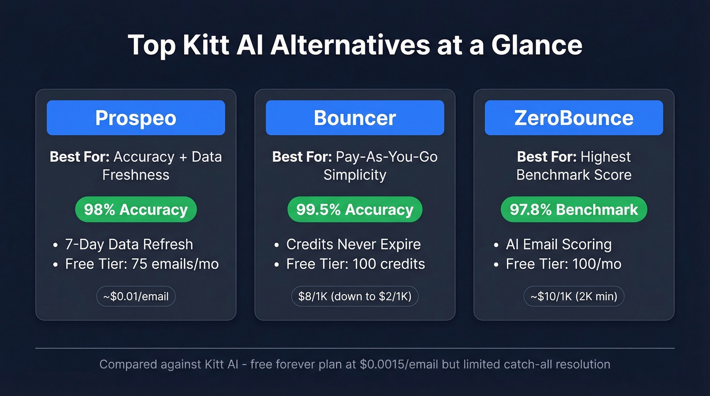 Top 3 Kitt AI alternatives comparison card