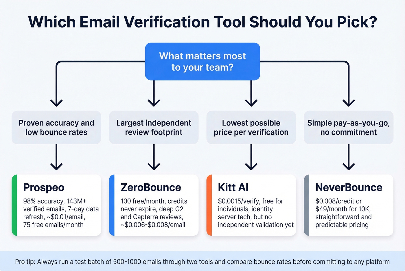 Kitt AI alternatives decision flowchart for choosing the right tool