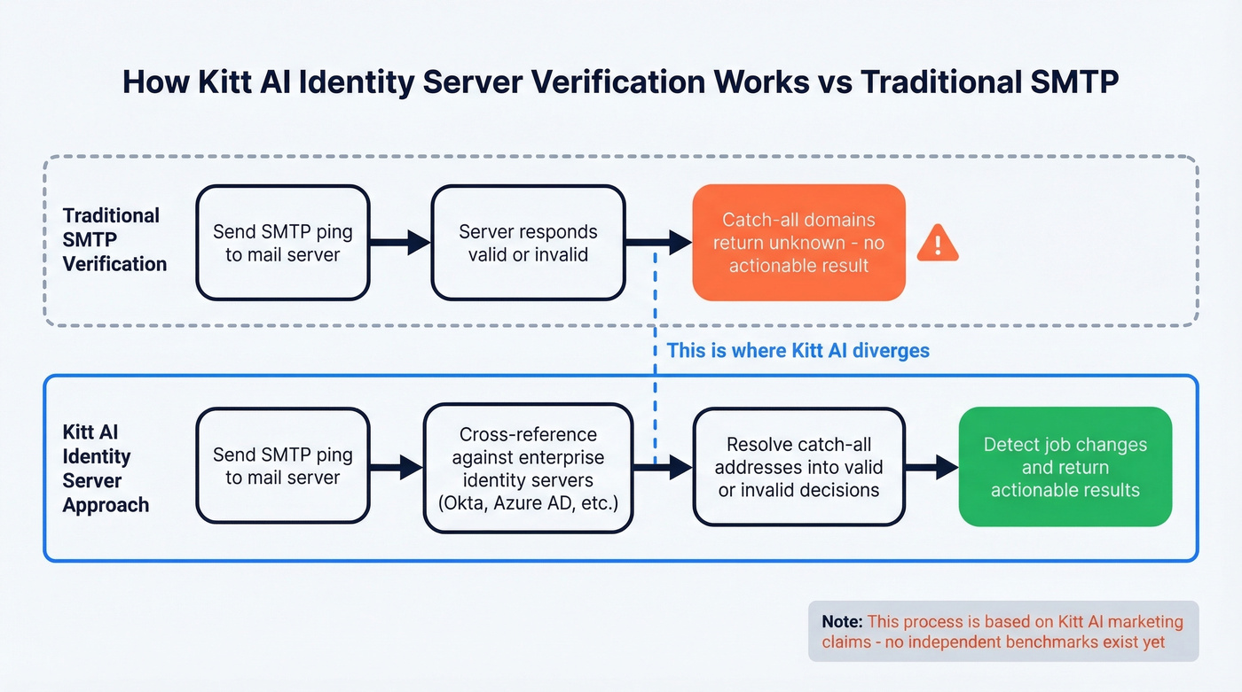 Kitt AI identity server verification process flow diagram