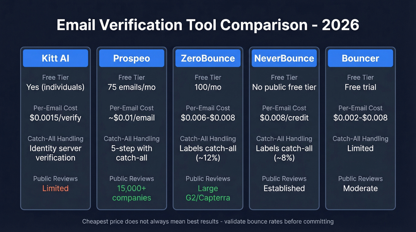 Email verification tool pricing and feature comparison table