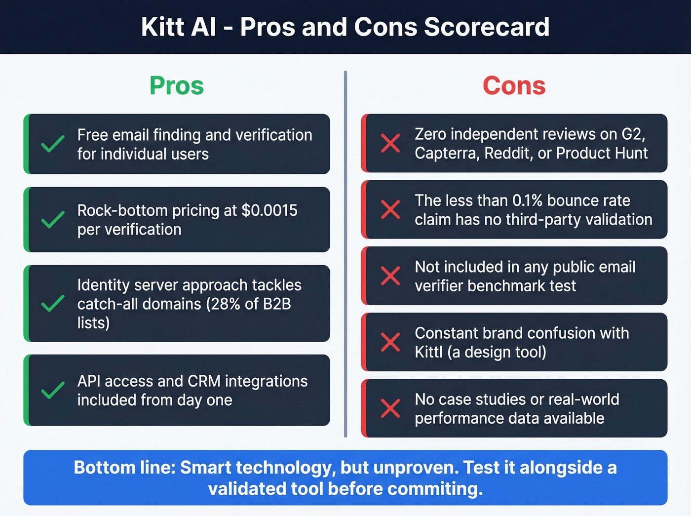 Kitt AI pros and cons visual scorecard summary