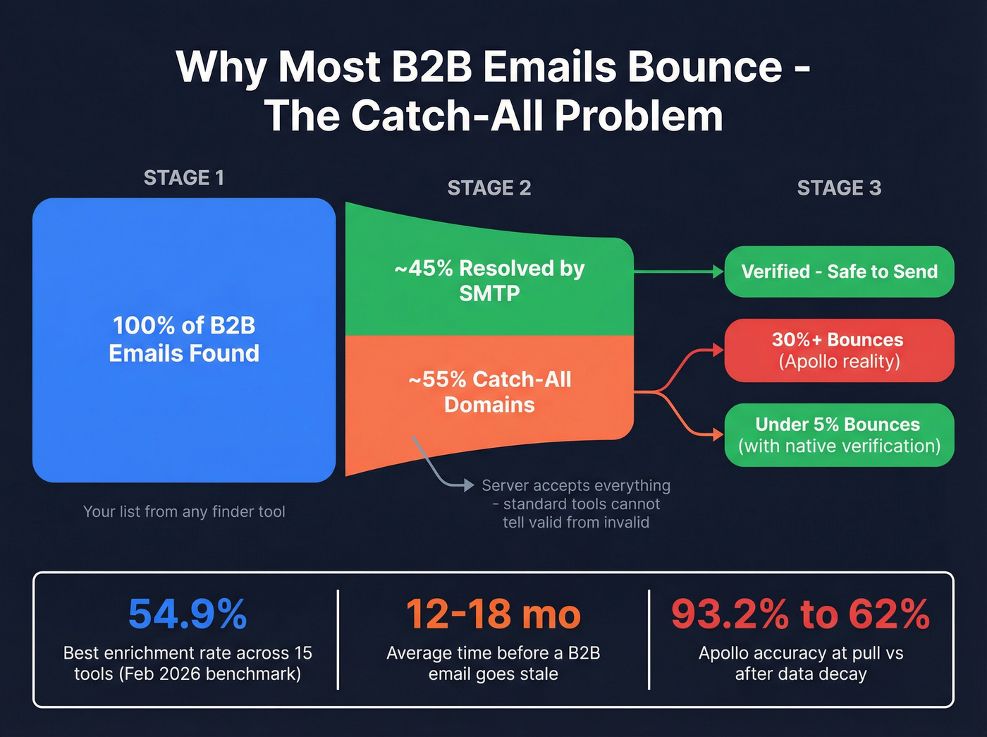 Email verification funnel showing catch-all domain challenge