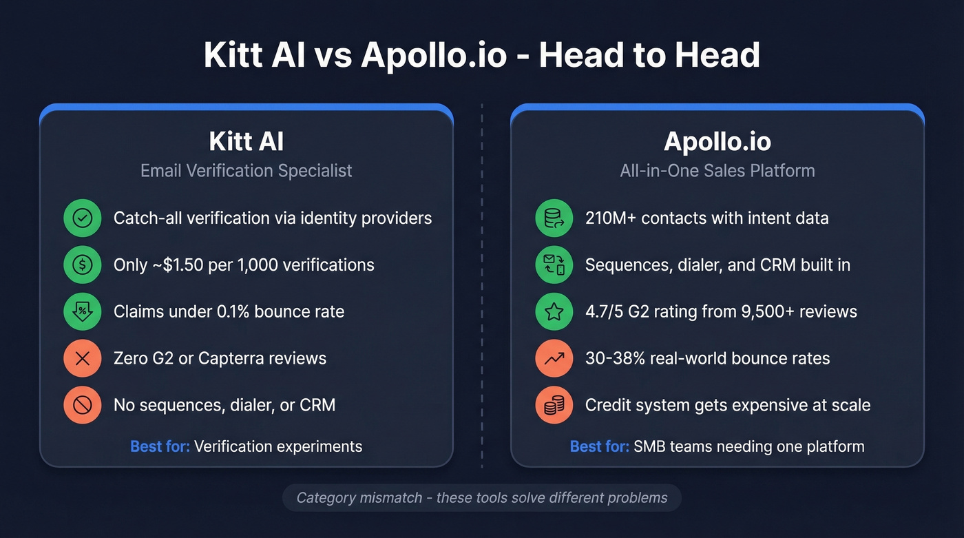 Kitt AI vs Apollo.io head-to-head comparison diagram