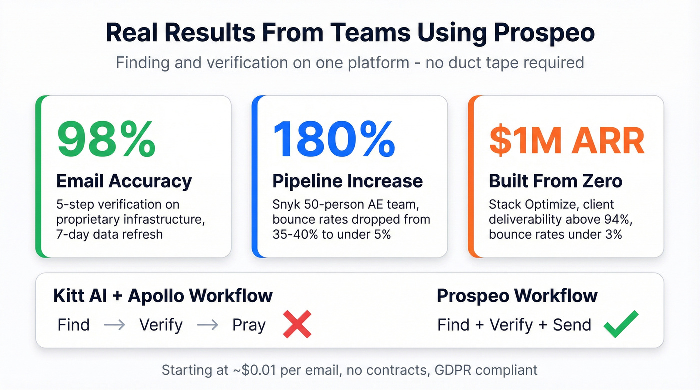 Prospeo real-world results stat card with case studies