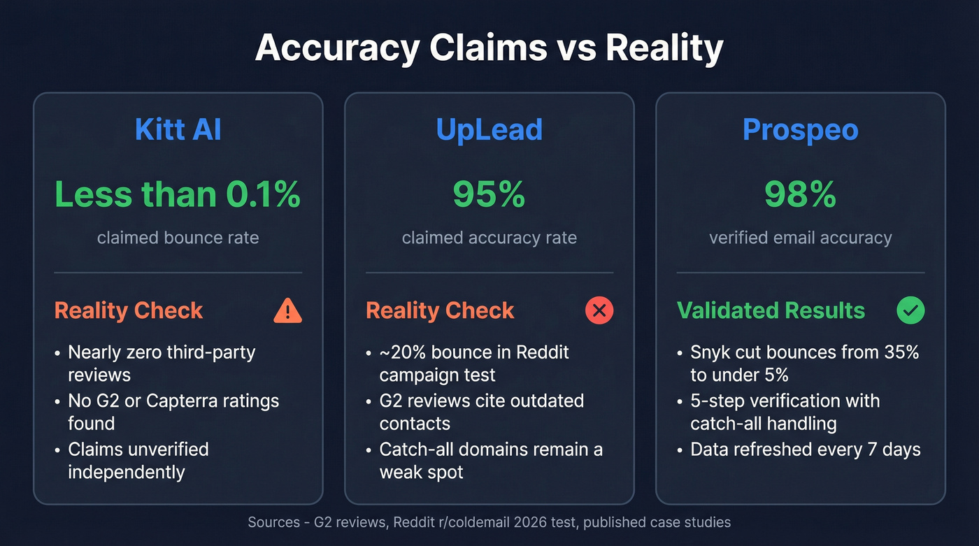Accuracy claims vs real-world results for both tools