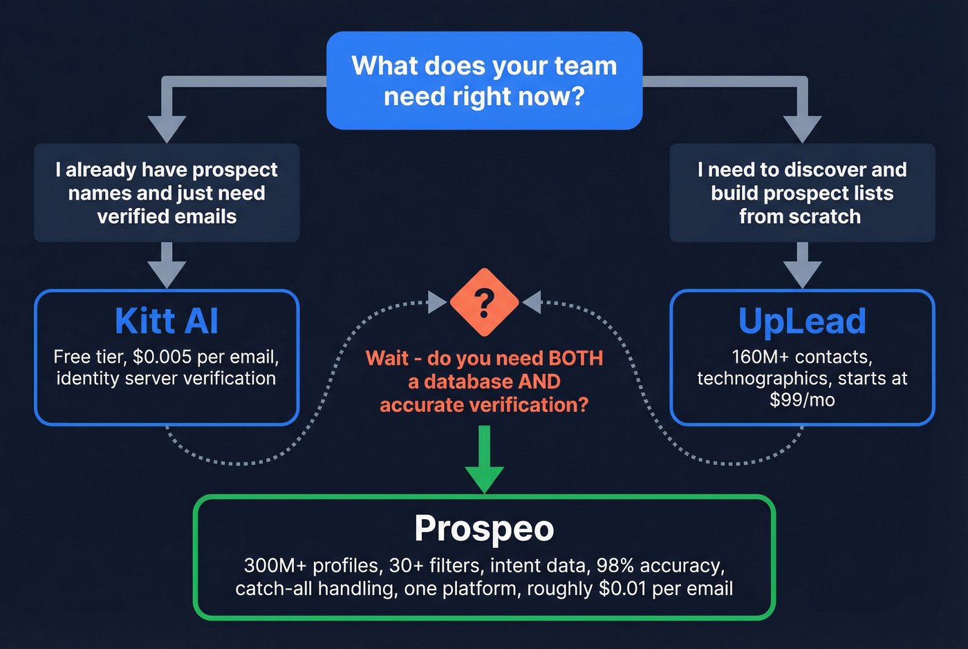 Decision flow showing when to pick each tool or Prospeo