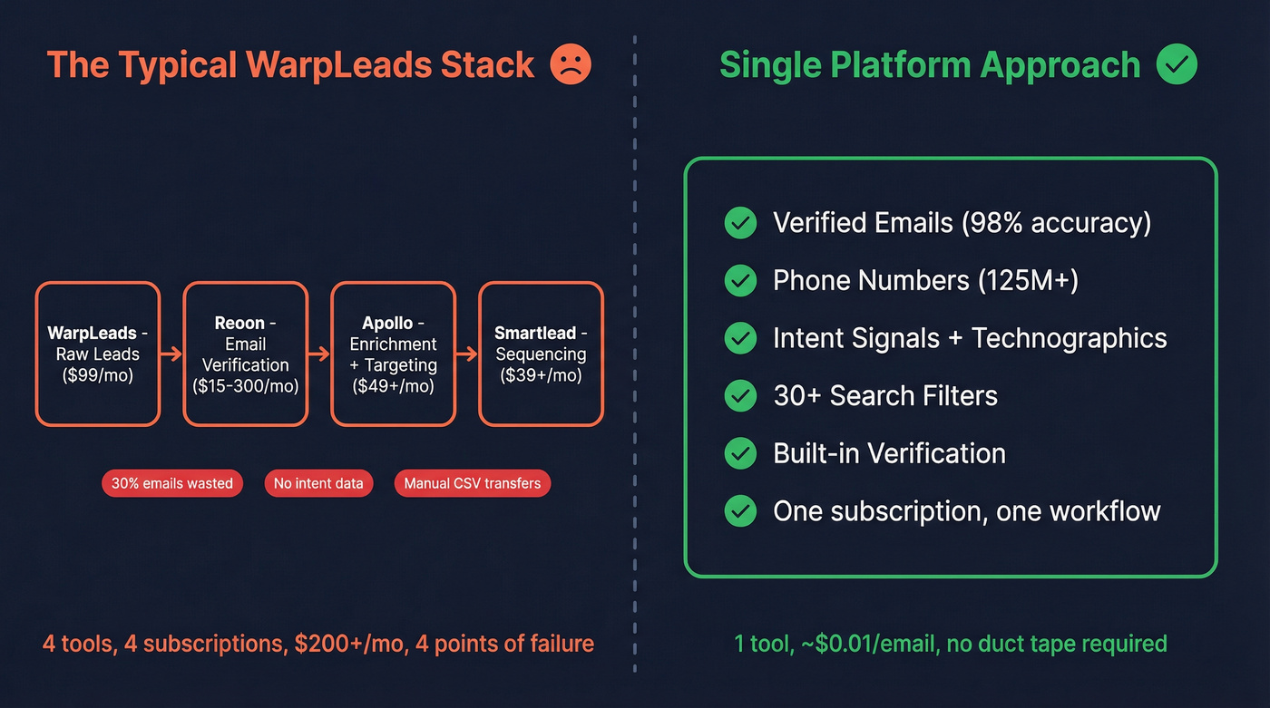 Four-tool stack vs single platform workflow comparison