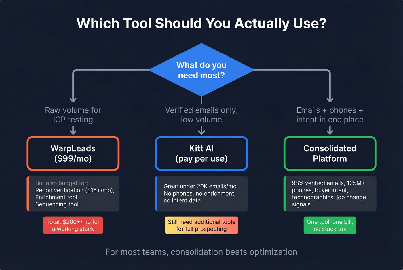 Decision flowchart for choosing between Kitt AI, WarpLeads, or consolidation