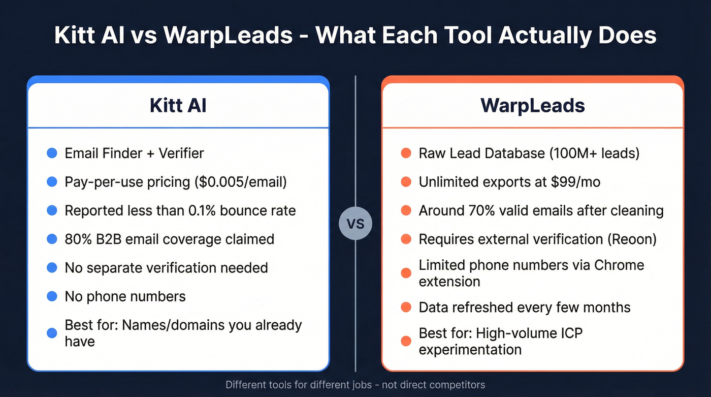 Kitt AI vs WarpLeads head-to-head feature comparison diagram