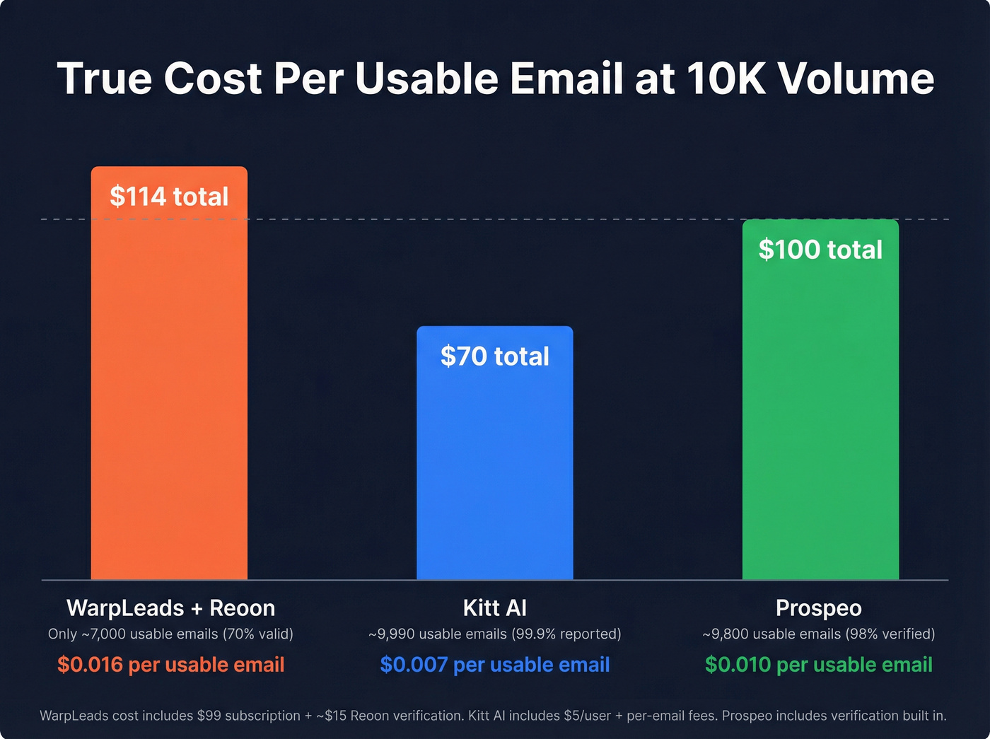 Cost per usable email comparison across three tools