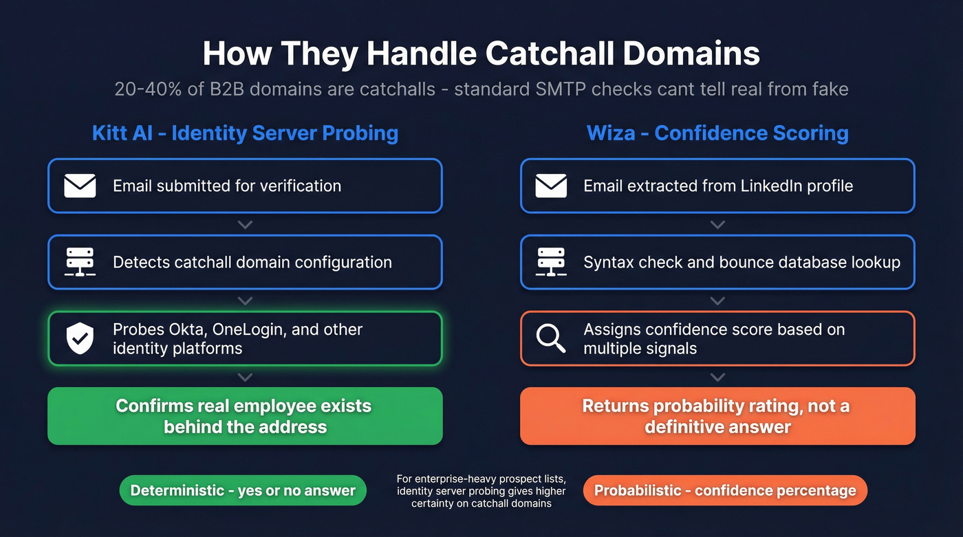 Catchall domain verification approach comparison
