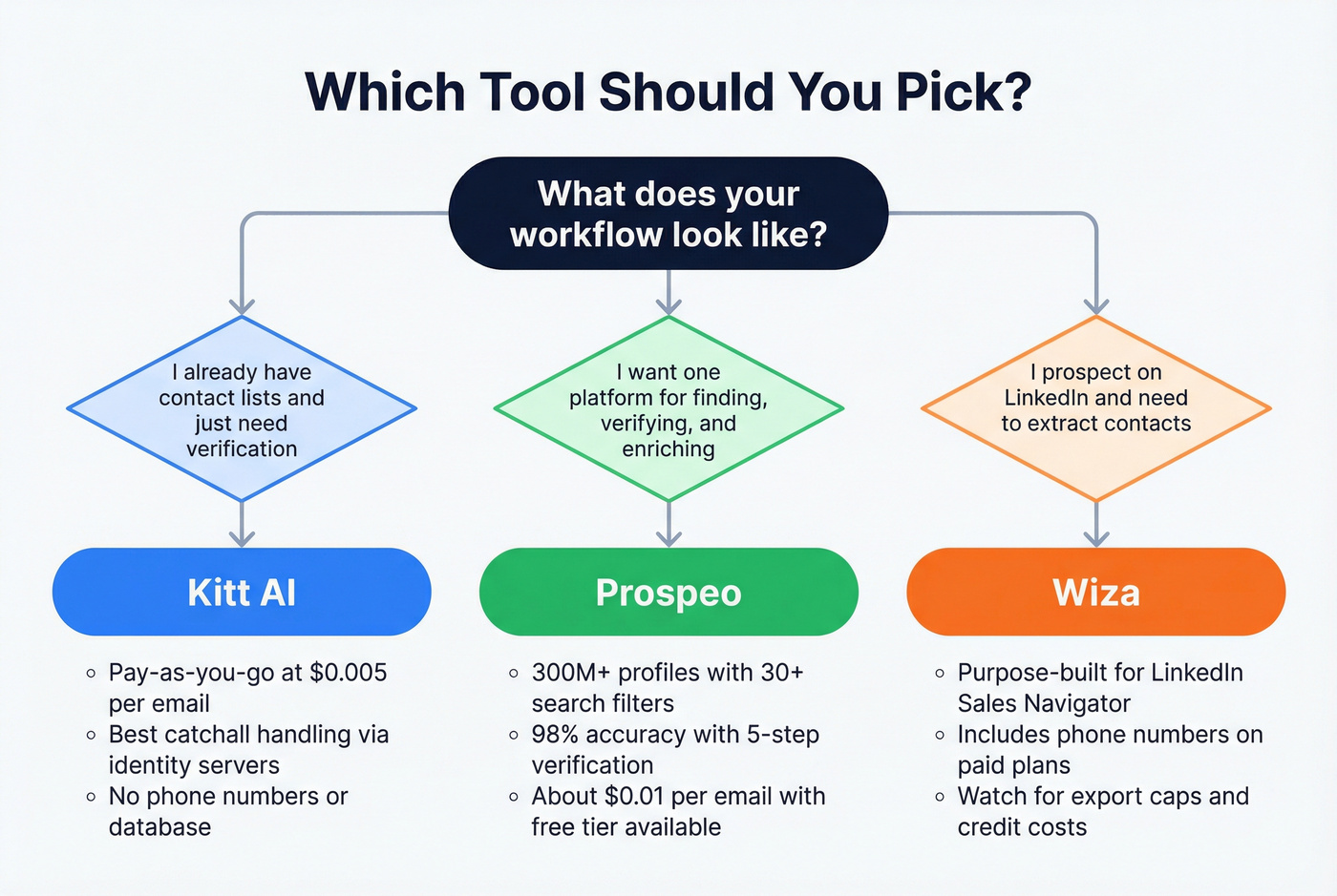 Decision flowchart for choosing the right tool