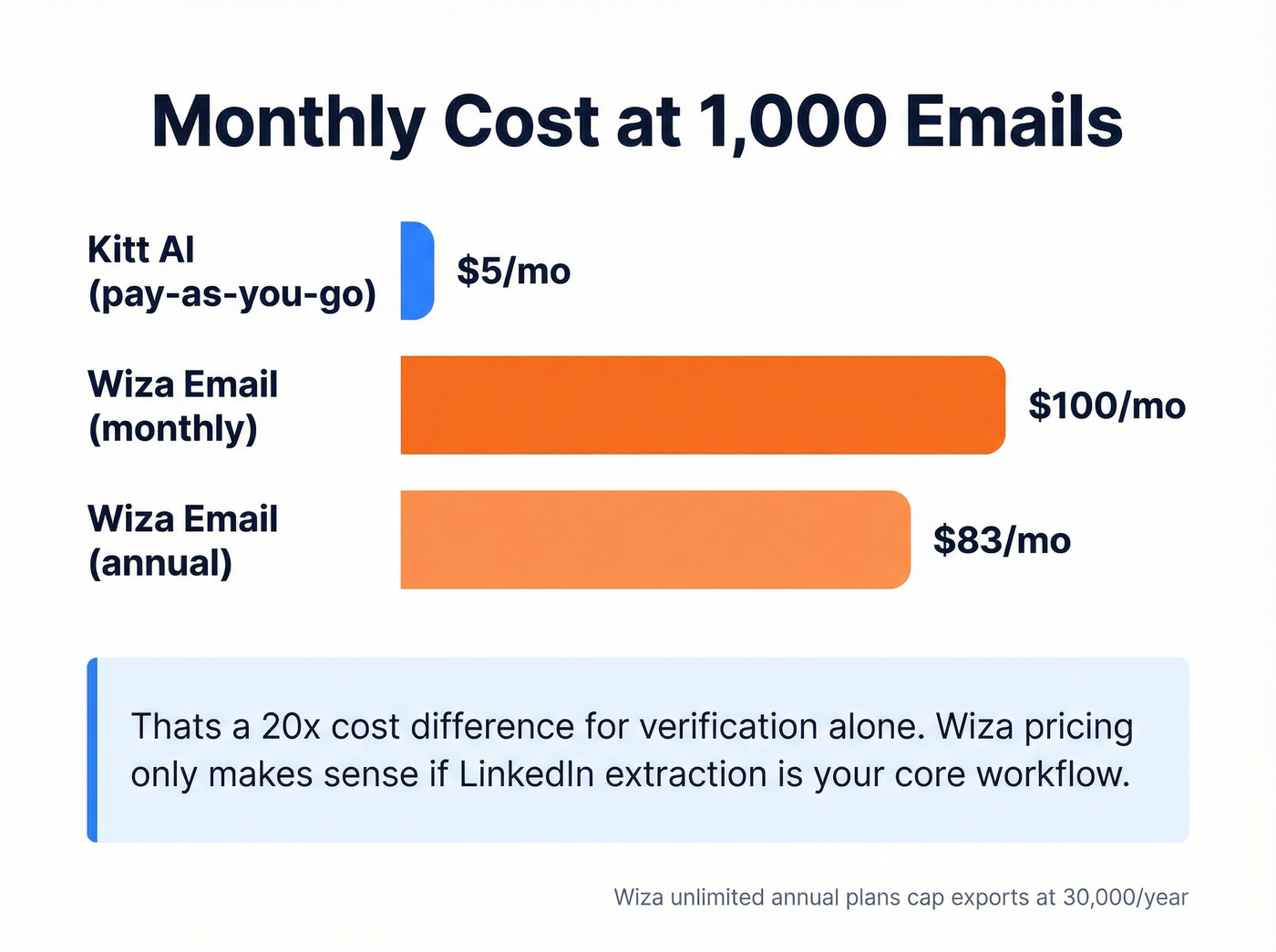 Cost comparison at 1000 emails per month