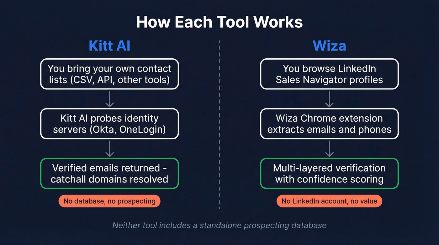 Kitt AI vs Wiza workflow comparison diagram