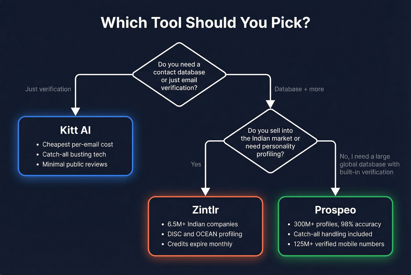 Decision flowchart for choosing Kitt AI vs Zintlr vs Prospeo