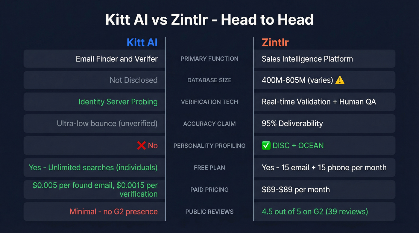 Kitt AI vs Zintlr head-to-head feature comparison diagram