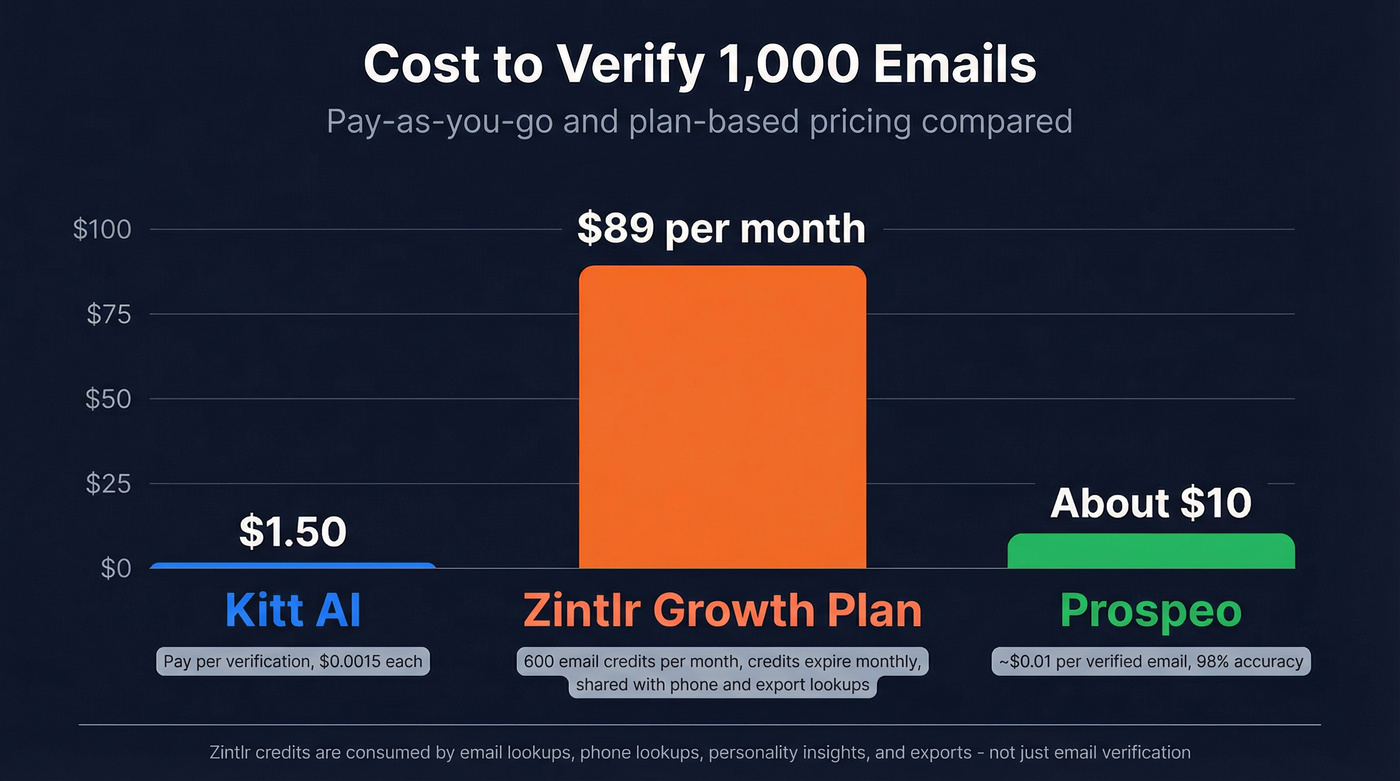 Cost per 1000 verified emails comparison chart