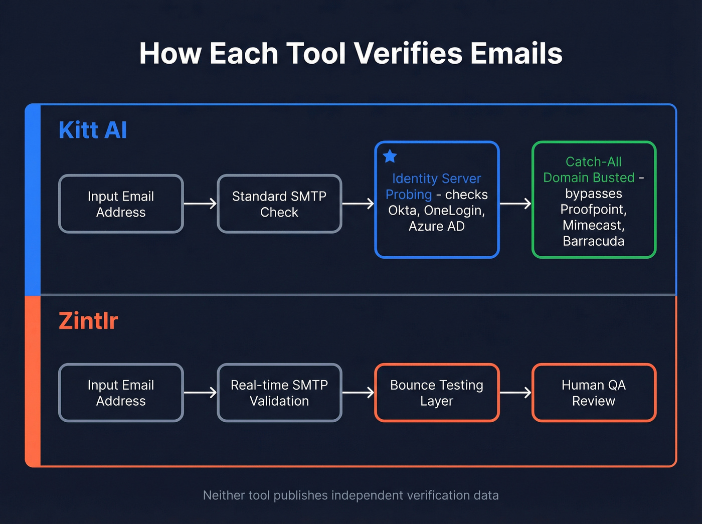Email verification approach comparison between Kitt AI and Zintlr
