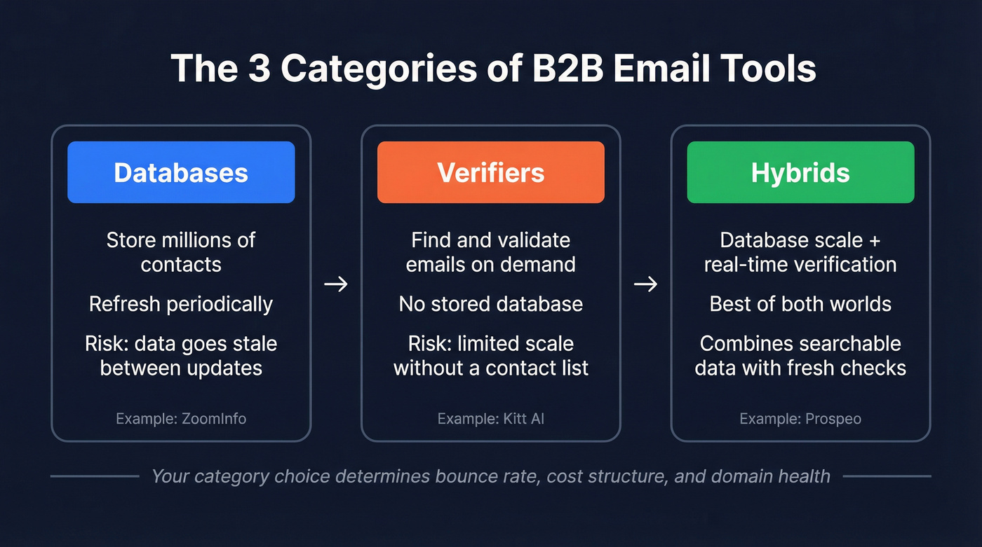 Three categories of B2B email tools explained visually