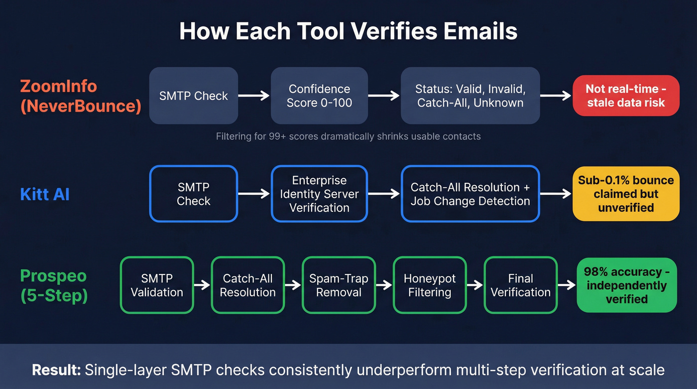 Email verification approaches compared across three tools
