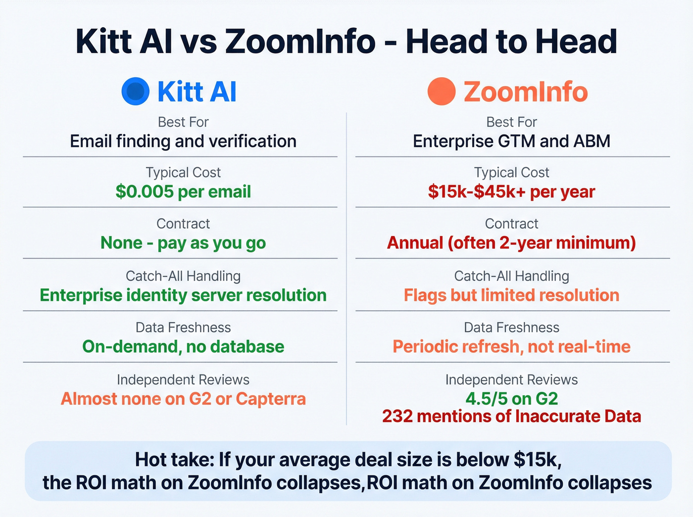 Kitt AI vs ZoomInfo head-to-head comparison diagram