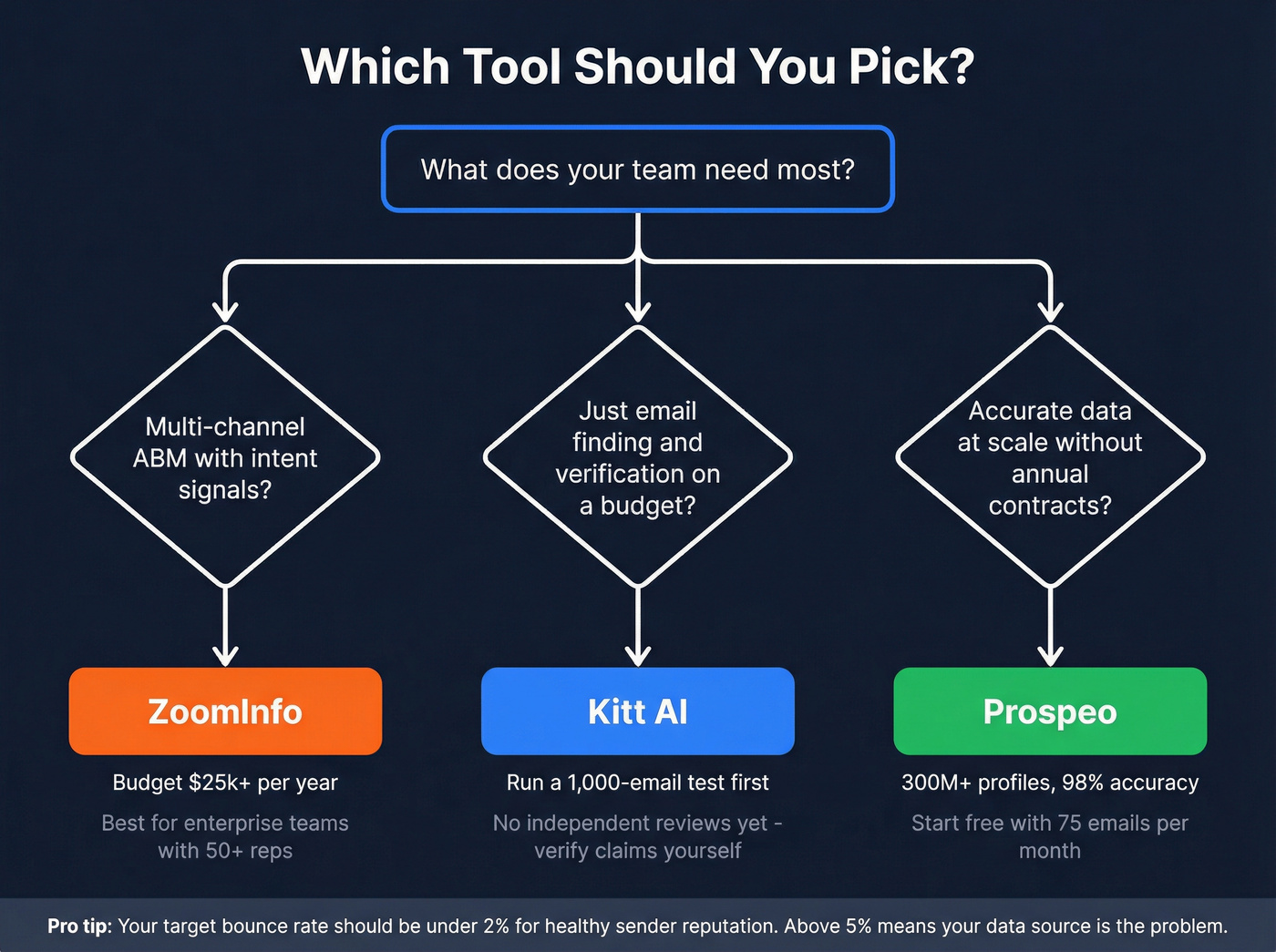 Decision tree for choosing between Kitt AI, ZoomInfo, or Prospeo