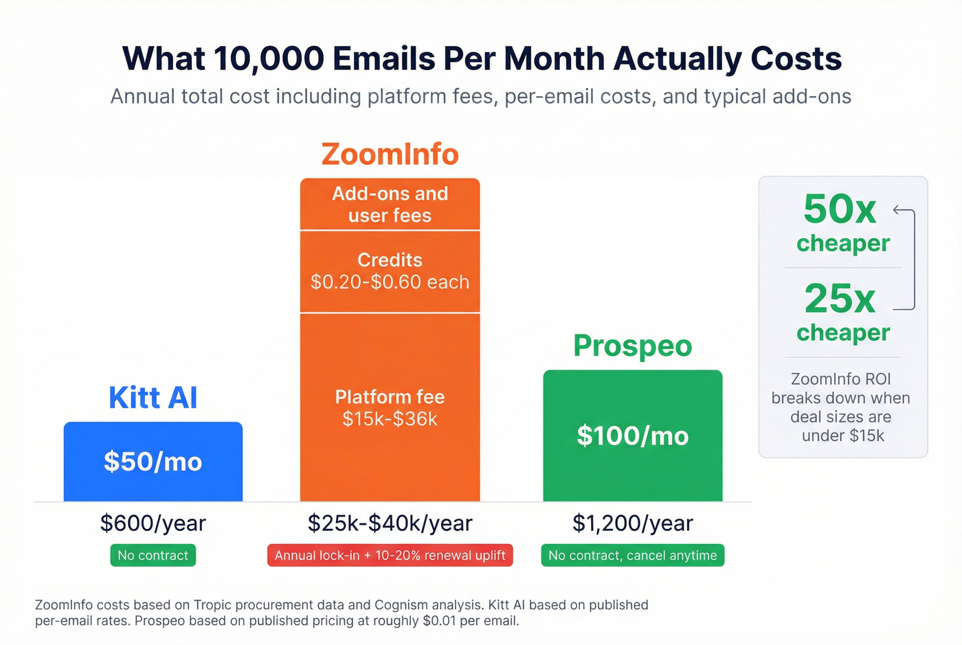 Cost comparison for 10,000 emails per month across tools