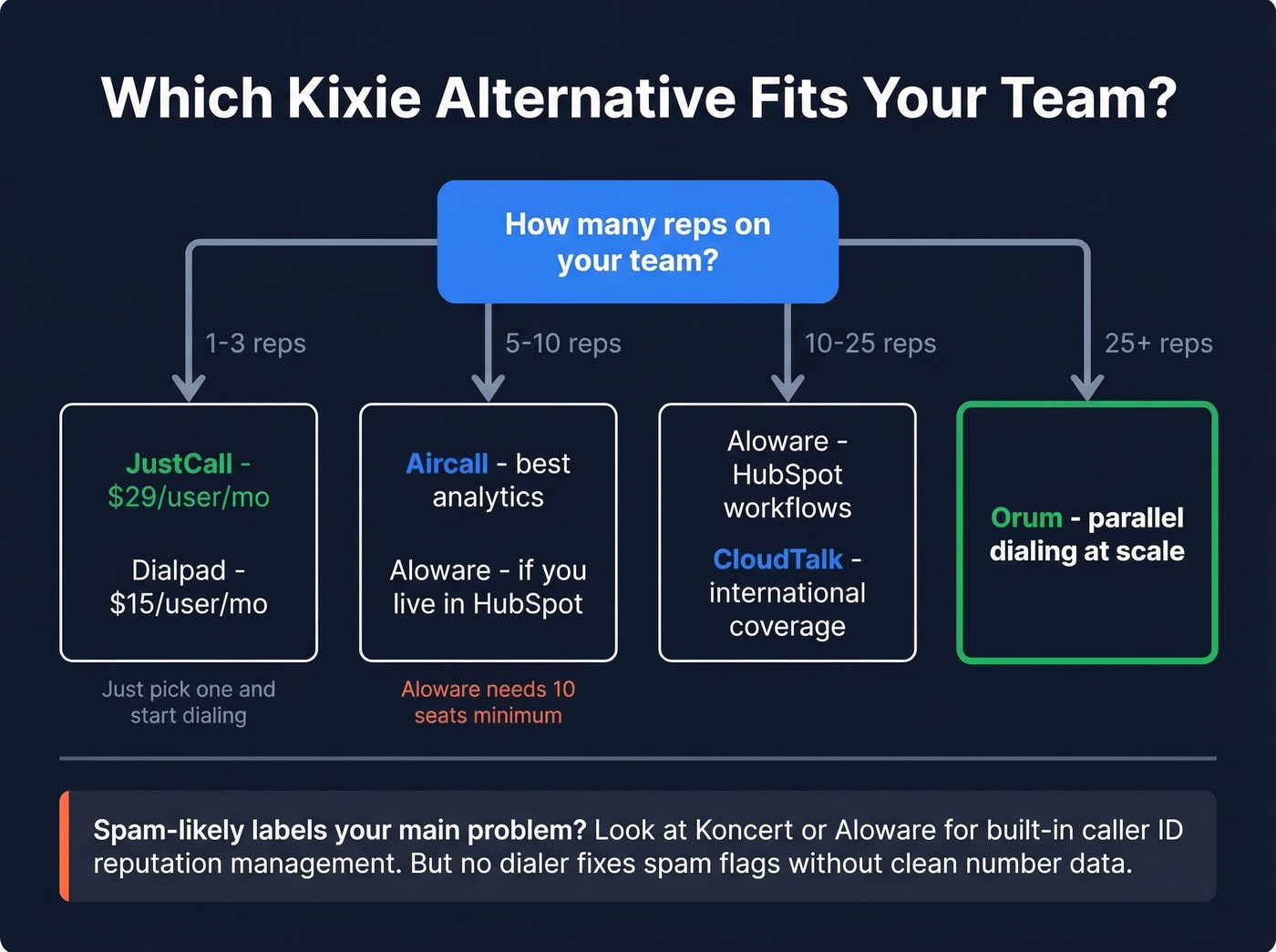 Decision flowchart for choosing dialer by team size
