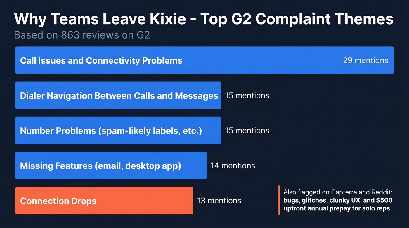 Kixie G2 negative review themes breakdown chart