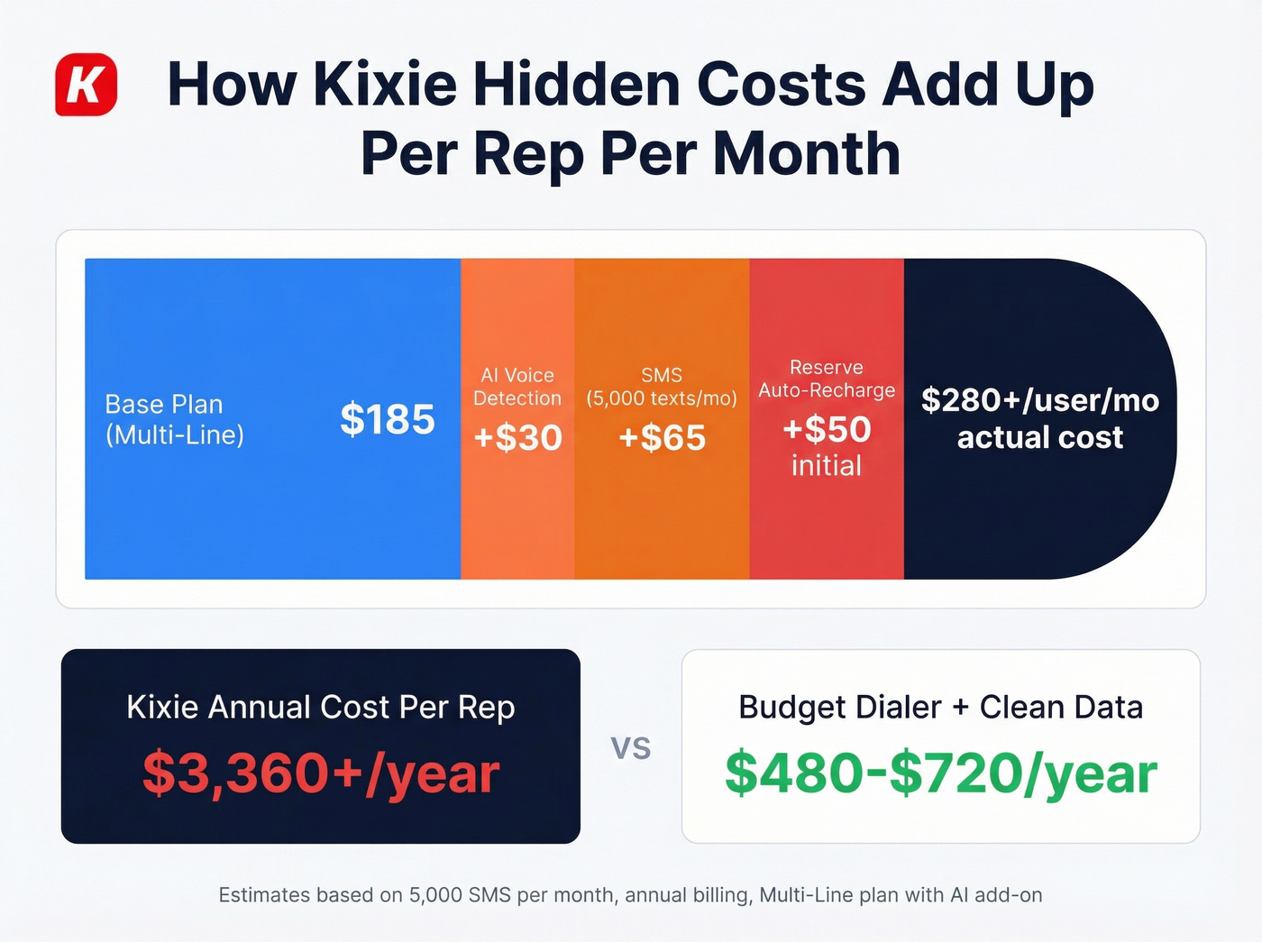 Kixie SMS costs calculator showing monthly spend at scale