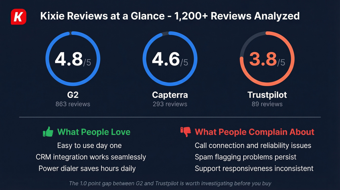 Kixie review ratings across G2 Capterra and Trustpilot