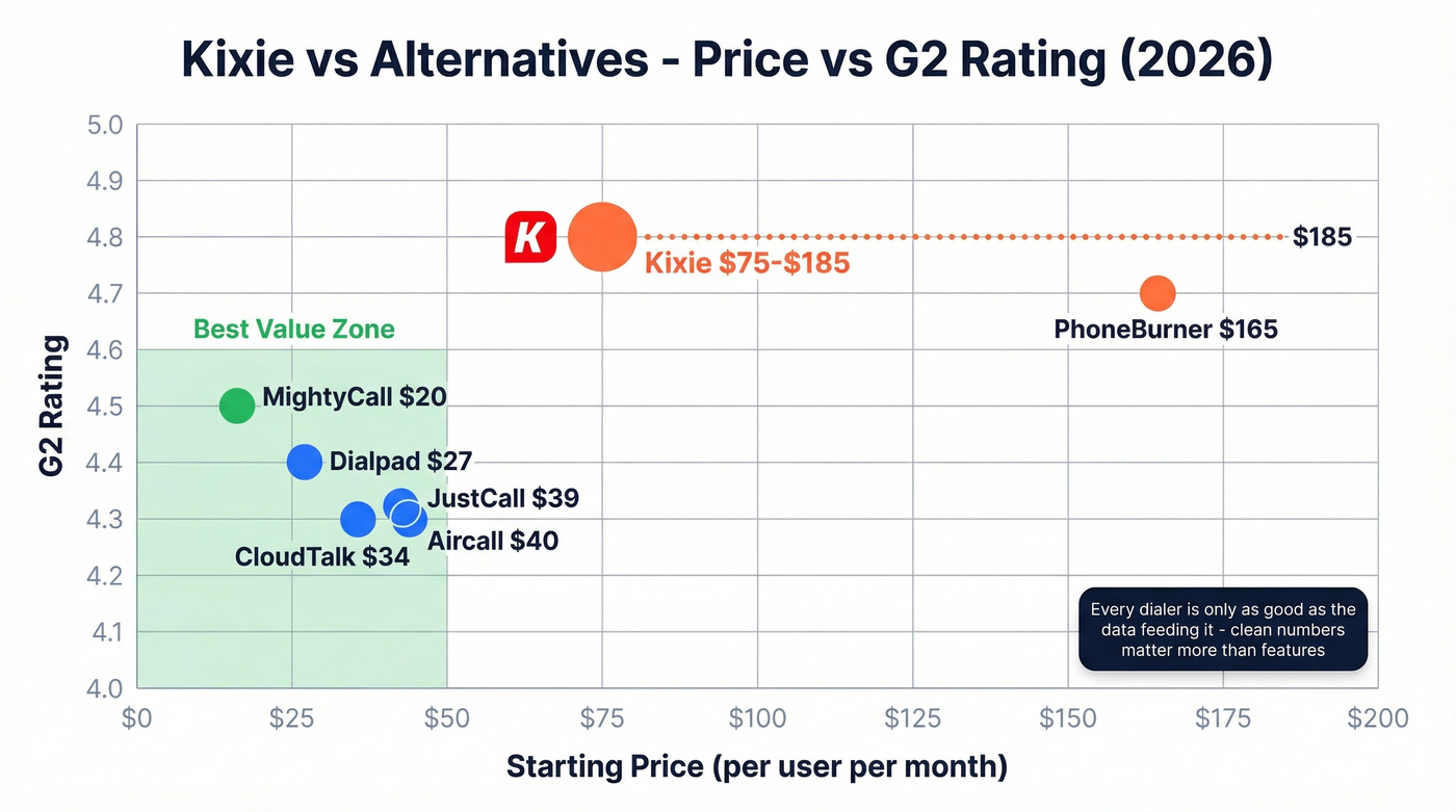 Kixie vs alternatives price and rating comparison chart