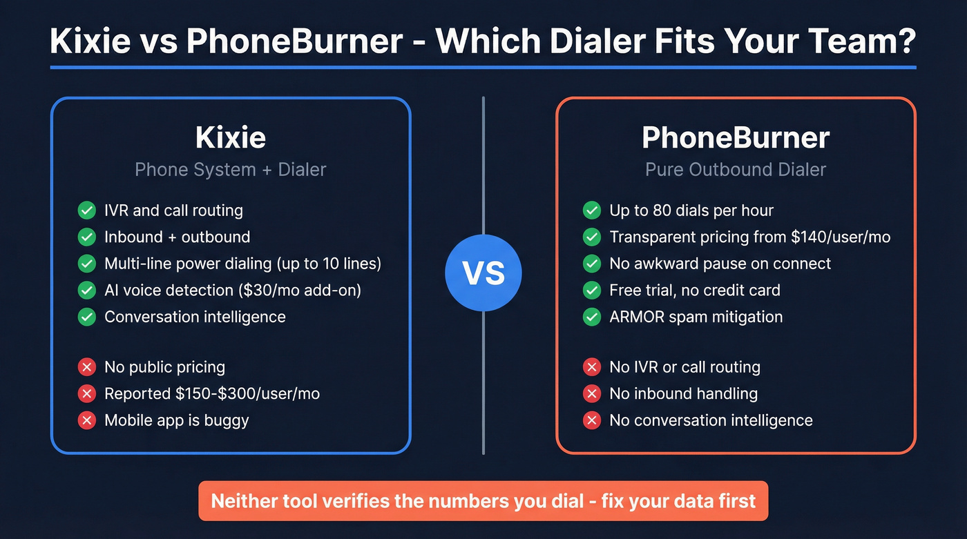 Kixie vs PhoneBurner head-to-head comparison decision diagram