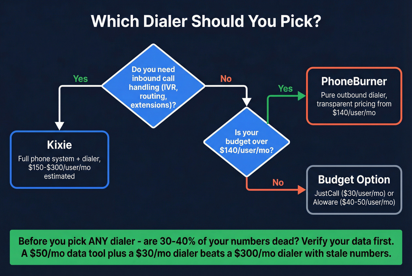 Decision flowchart for choosing Kixie, PhoneBurner, or neither