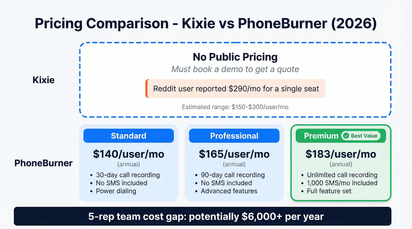 Kixie vs PhoneBurner pricing tier breakdown visual
