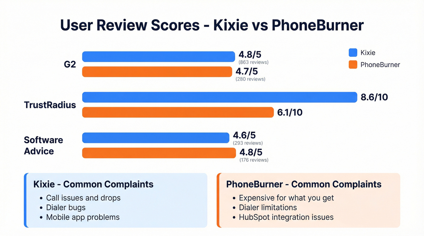 Kixie vs PhoneBurner user review scores across platforms