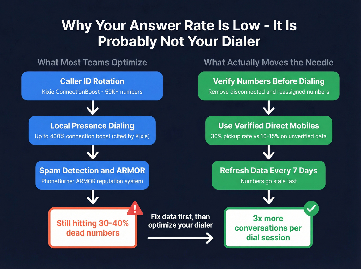 How spam mitigation and data quality affect answer rates