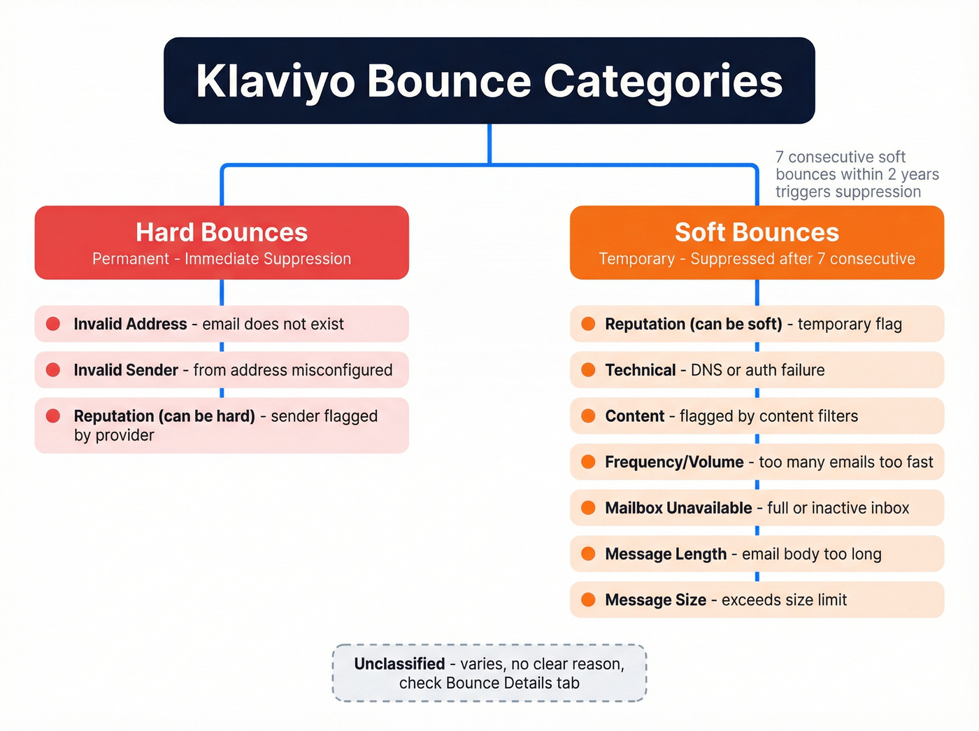 Klaviyo 10 bounce categories visual map with hard vs soft split