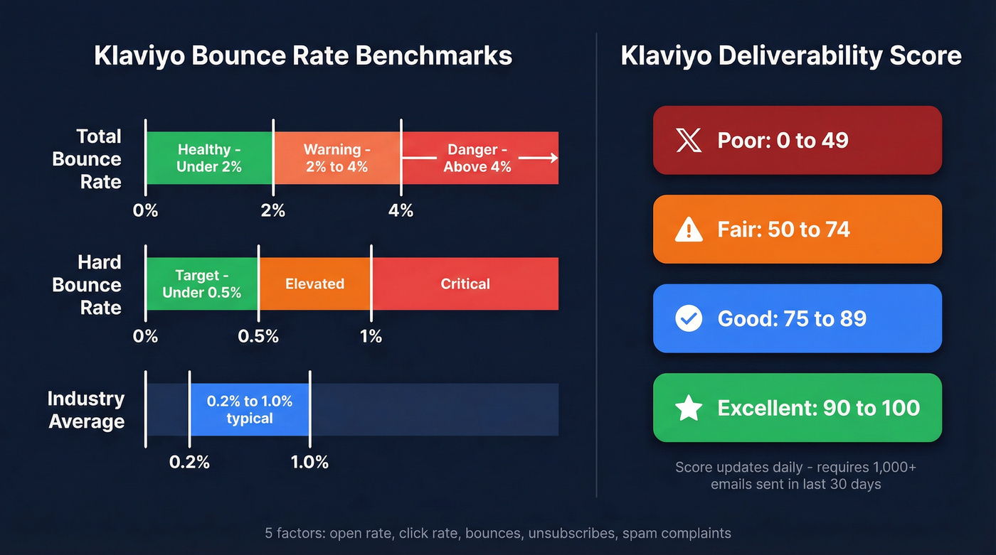 Klaviyo bounce rate benchmarks and deliverability score tiers