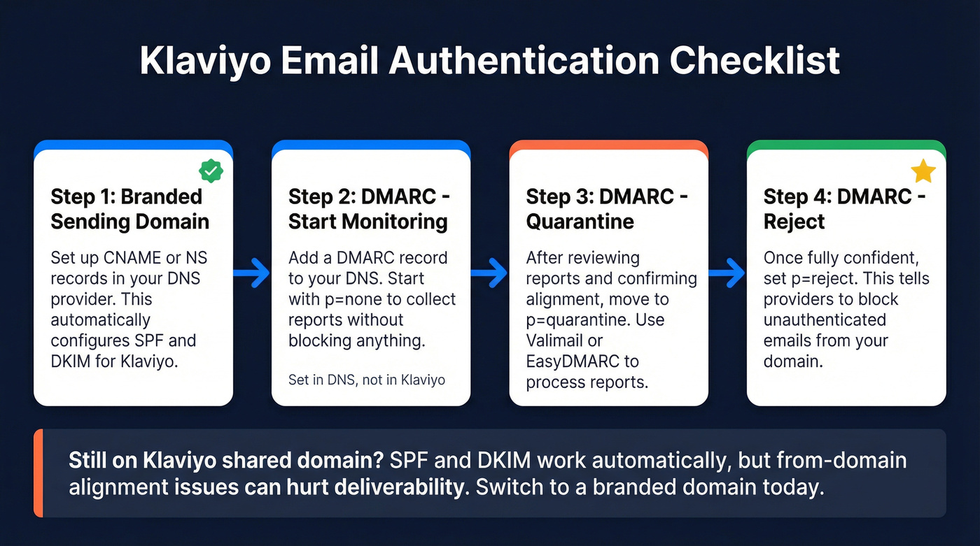 Email authentication setup flow for Klaviyo senders