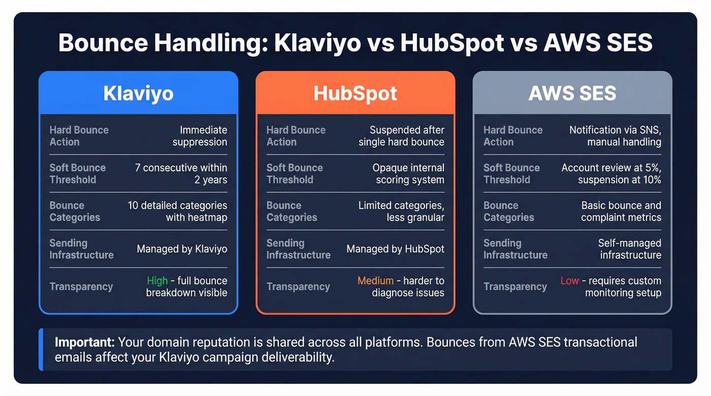 Bounce handling comparison between Klaviyo, HubSpot, and AWS SES