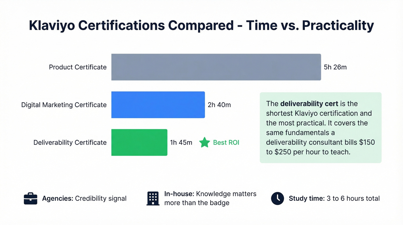 Klaviyo certification time comparison across three certs