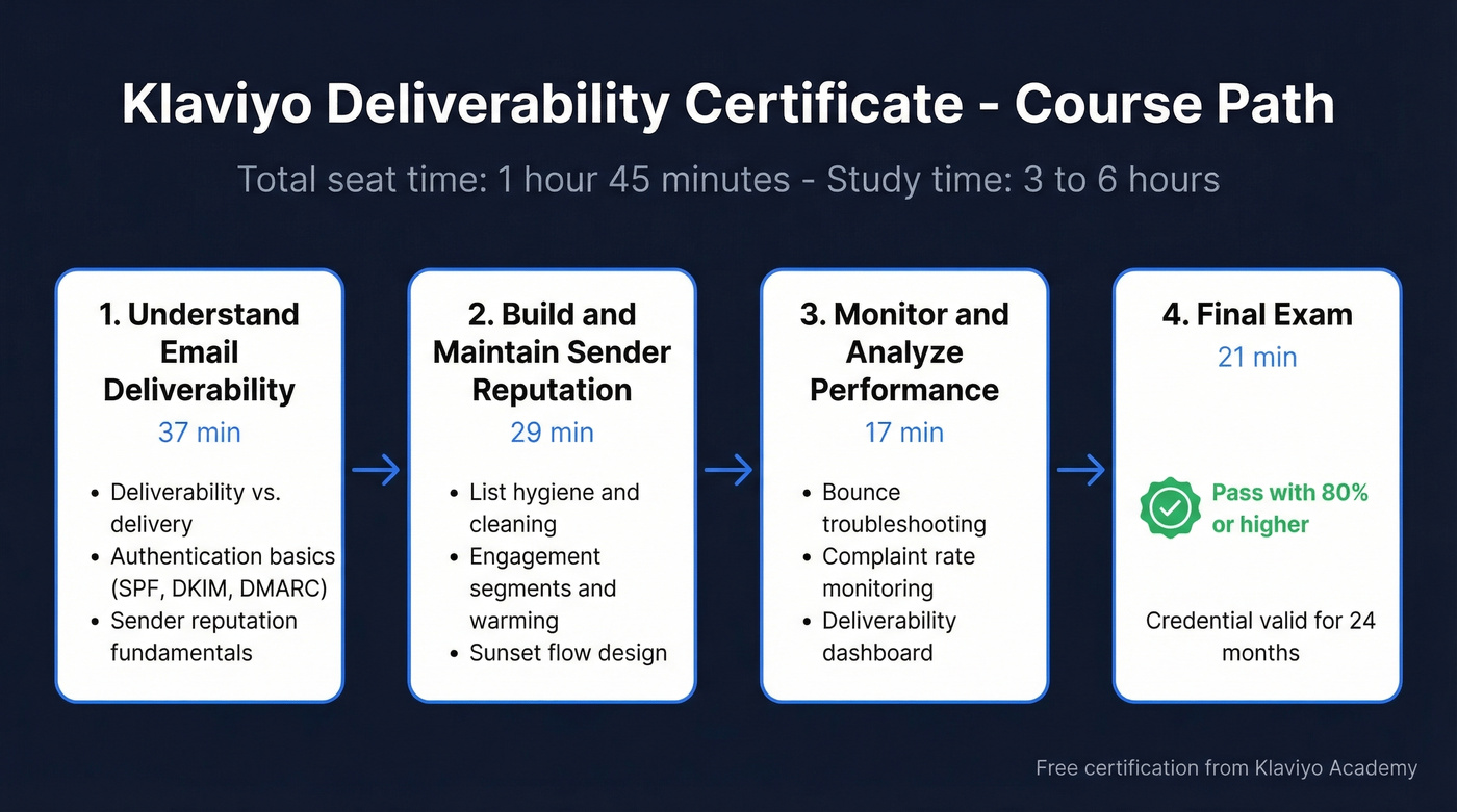 Klaviyo deliverability certificate course breakdown timeline