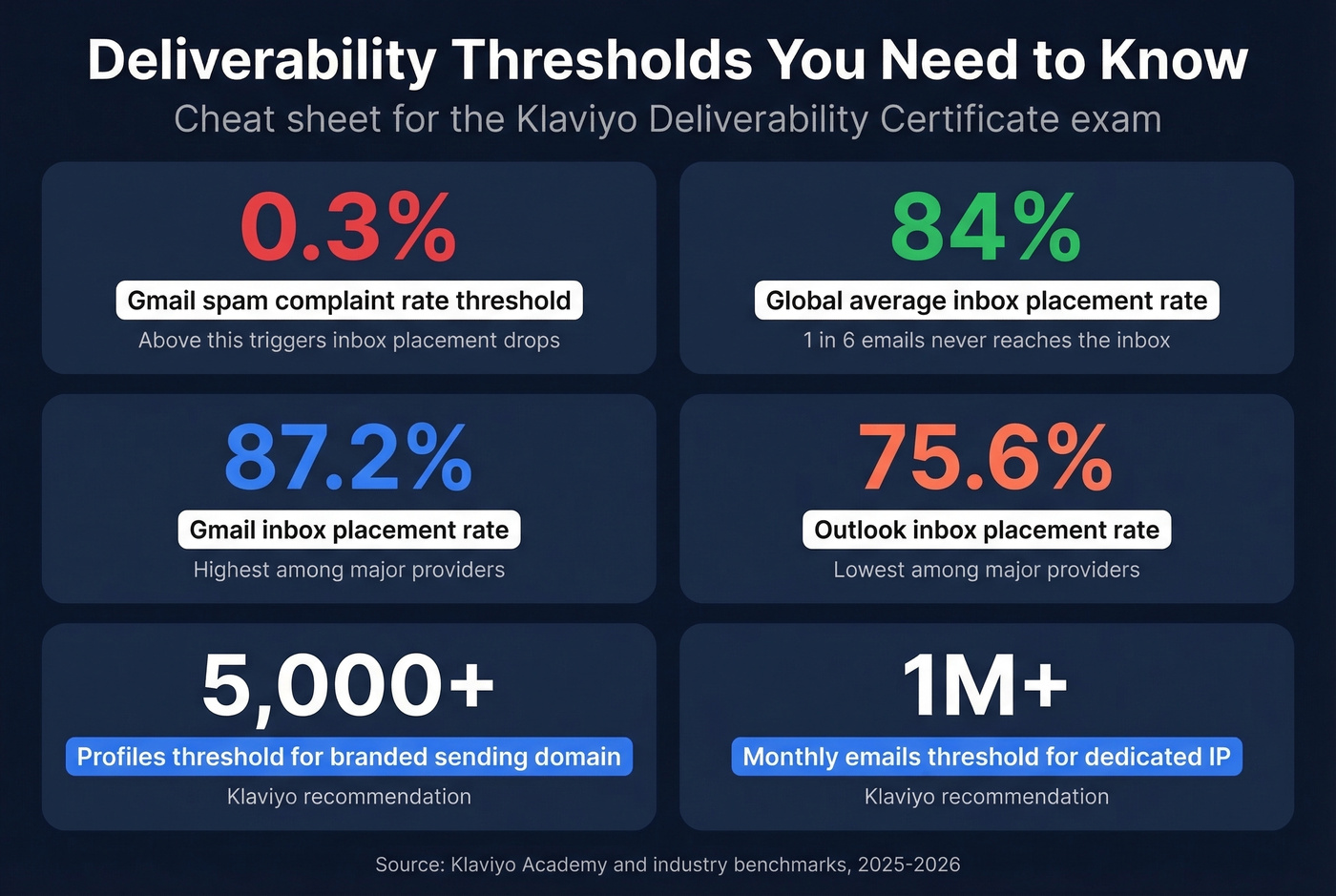 Key deliverability thresholds and metrics stat card