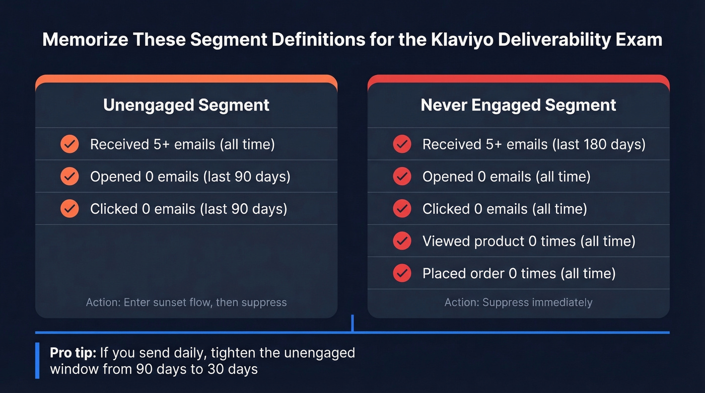 Klaviyo unengaged vs never engaged segment definitions
