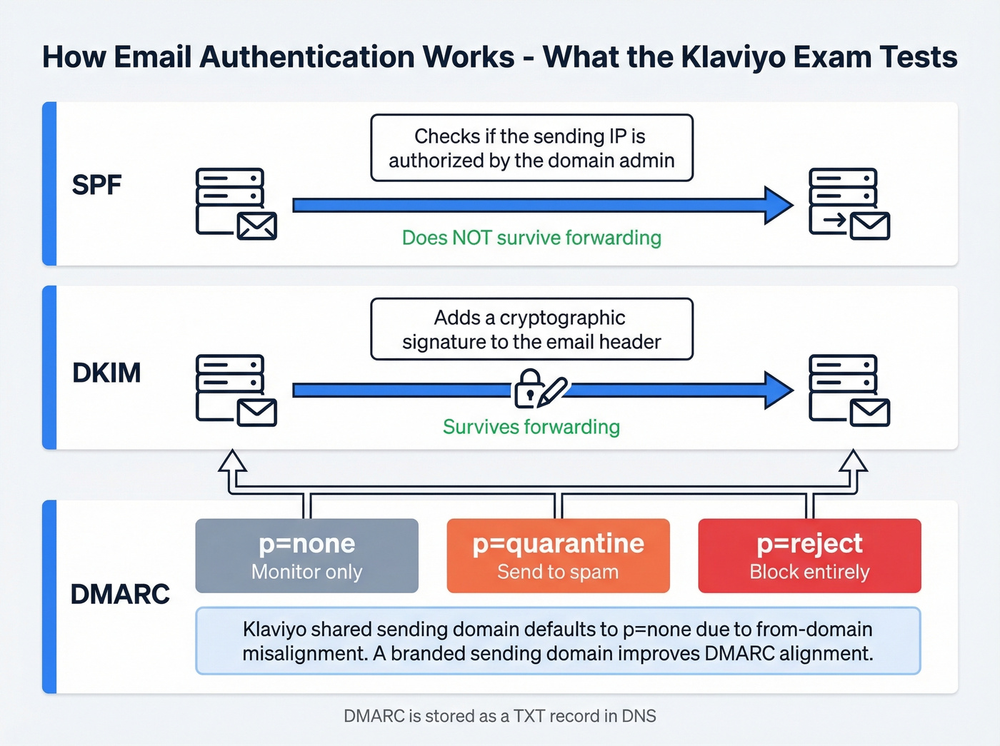 SPF DKIM DMARC email authentication flow diagram