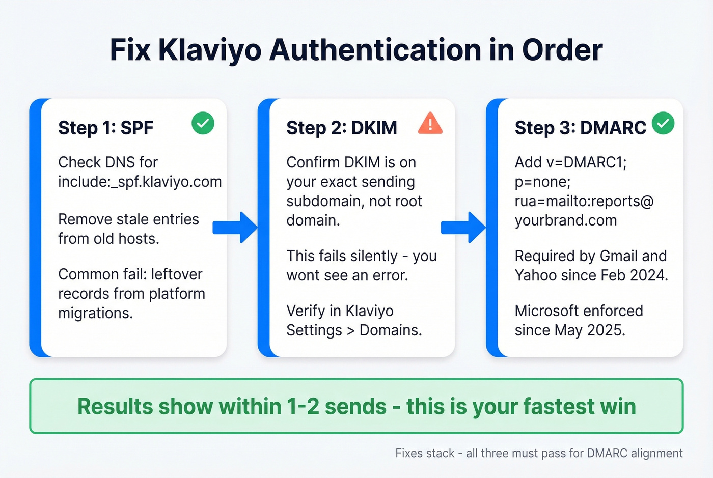 SPF DKIM DMARC authentication fix checklist flow